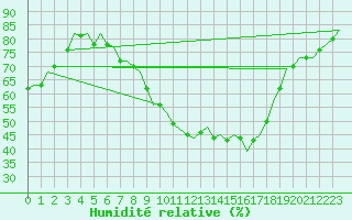 Courbe de l'humidit relative pour Zaragoza / Aeropuerto