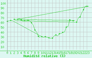 Courbe de l'humidit relative pour Wittmundhaven