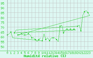 Courbe de l'humidit relative pour Oostende (Be)