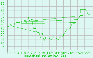 Courbe de l'humidit relative pour Arad