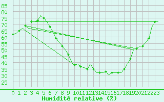 Courbe de l'humidit relative pour Beauvechain (Be)