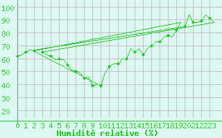 Courbe de l'humidit relative pour Barcelona / Aeropuerto