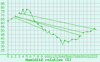 Courbe de l'humidit relative pour Erfurt-Bindersleben
