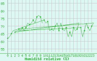 Courbe de l'humidit relative pour Le Goeree