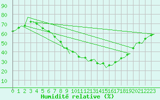 Courbe de l'humidit relative pour Saarbruecken / Ensheim