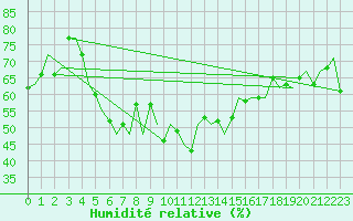 Courbe de l'humidit relative pour Akrotiri