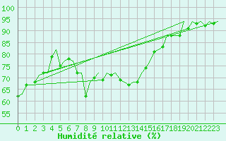 Courbe de l'humidit relative pour Erfurt-Bindersleben