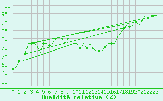 Courbe de l'humidit relative pour Lamezia Terme