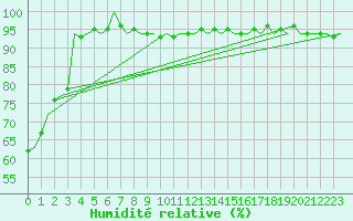 Courbe de l'humidit relative pour Fassberg