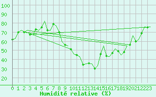 Courbe de l'humidit relative pour Bardenas Reales