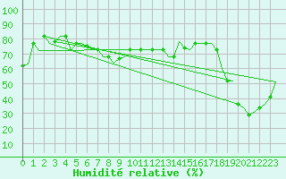 Courbe de l'humidit relative pour Catania / Fontanarossa