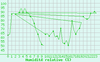 Courbe de l'humidit relative pour Murcia / San Javier