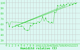 Courbe de l'humidit relative pour Kruunupyy