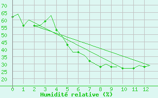 Courbe de l'humidit relative pour Dalaman