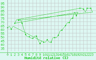 Courbe de l'humidit relative pour Adana / Sakirpasa