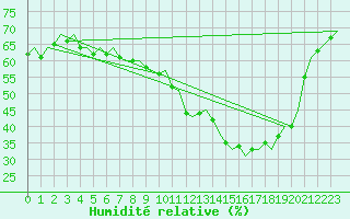 Courbe de l'humidit relative pour Zaragoza / Aeropuerto