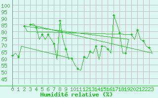 Courbe de l'humidit relative pour Bronnoysund / Bronnoy