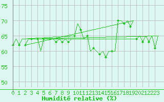 Courbe de l'humidit relative pour Bodo Vi