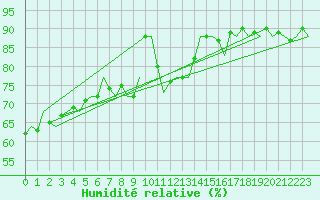 Courbe de l'humidit relative pour Rheine-Bentlage