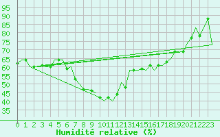 Courbe de l'humidit relative pour Roma Fiumicino