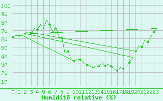 Courbe de l'humidit relative pour Bardenas Reales
