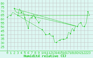 Courbe de l'humidit relative pour Thessaloniki Airport