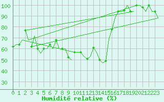 Courbe de l'humidit relative pour Pula Aerodrome