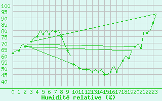 Courbe de l'humidit relative pour Duesseldorf