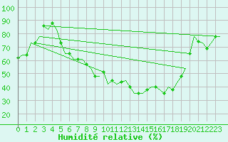 Courbe de l'humidit relative pour Milan (It)