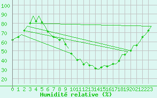 Courbe de l'humidit relative pour Celle