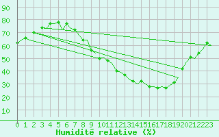 Courbe de l'humidit relative pour Vigo / Peinador