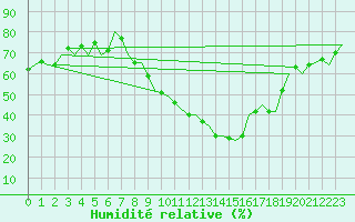 Courbe de l'humidit relative pour Gilze-Rijen