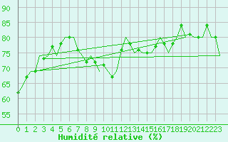 Courbe de l'humidit relative pour Wunstorf