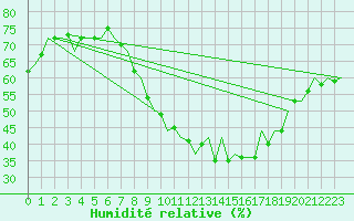 Courbe de l'humidit relative pour Leon / Virgen Del Camino