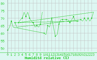 Courbe de l'humidit relative pour Lappeenranta
