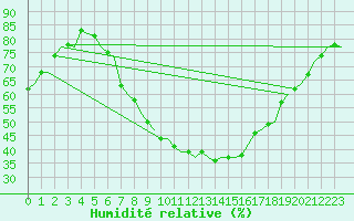 Courbe de l'humidit relative pour Celle