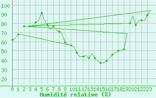 Courbe de l'humidit relative pour Leipzig-Schkeuditz