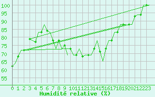 Courbe de l'humidit relative pour Bari / Palese Macchie