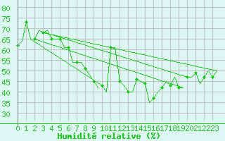 Courbe de l'humidit relative pour Split / Resnik