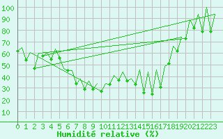 Courbe de l'humidit relative pour Reus (Esp)
