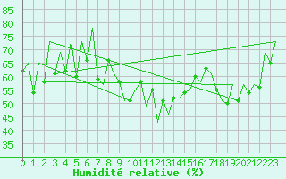 Courbe de l'humidit relative pour Lugano (Sw)