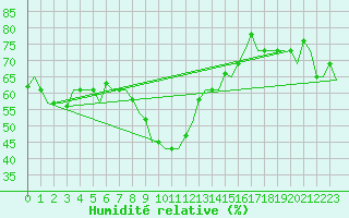 Courbe de l'humidit relative pour Namangan