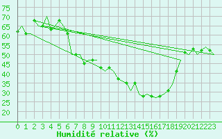 Courbe de l'humidit relative pour Buechel