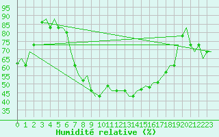 Courbe de l'humidit relative pour Ronchi Dei Legionari
