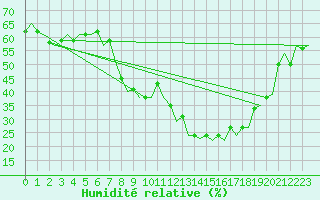 Courbe de l'humidit relative pour Huesca (Esp)