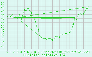 Courbe de l'humidit relative pour Nordholz