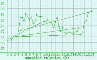 Courbe de l'humidit relative pour Haugesund / Karmoy