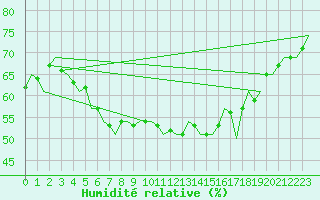 Courbe de l'humidit relative pour Brindisi
