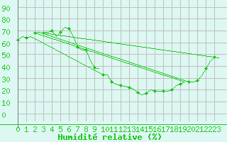 Courbe de l'humidit relative pour Sevilla / San Pablo