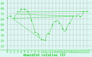 Courbe de l'humidit relative pour Dar-El-Beida